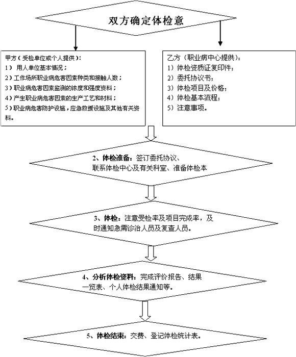 體(ti)檢(jian)流程(cheng).jpg